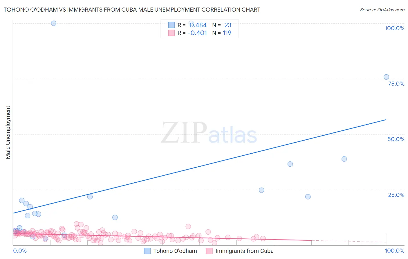 Tohono O'odham vs Immigrants from Cuba Male Unemployment