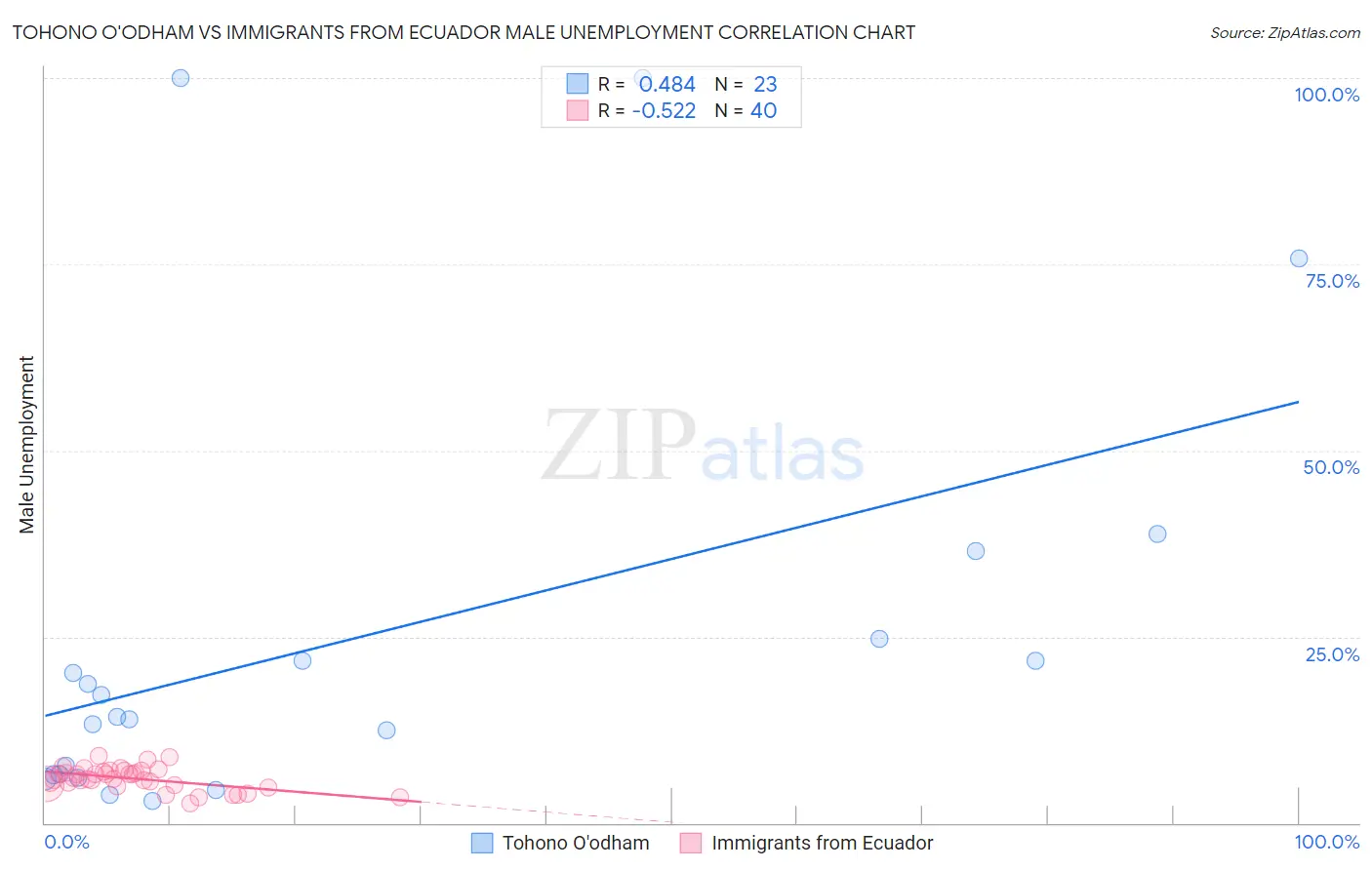 Tohono O'odham vs Immigrants from Ecuador Male Unemployment