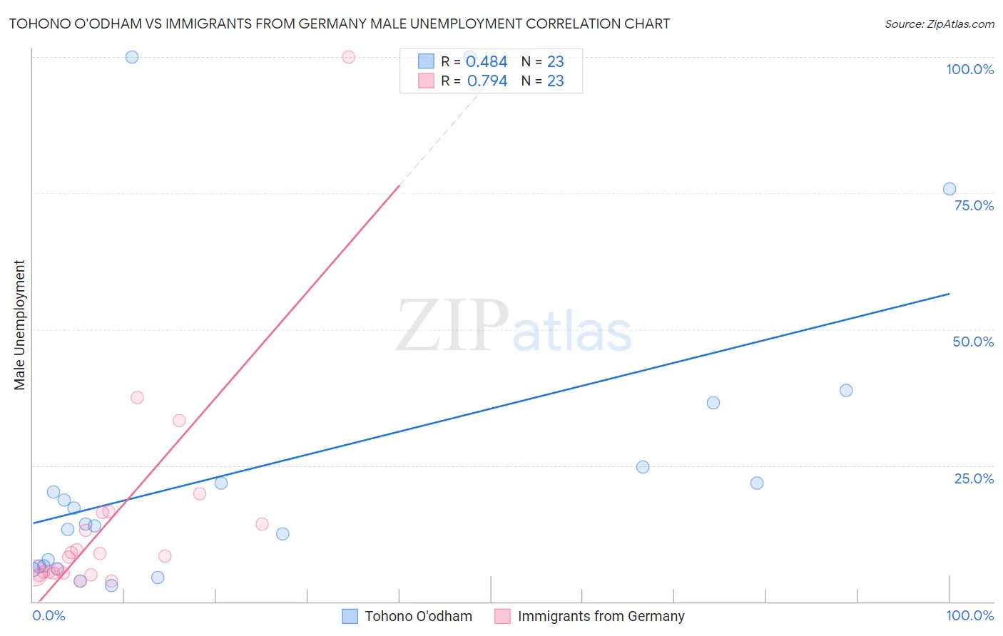 Tohono O'odham vs Immigrants from Germany Male Unemployment