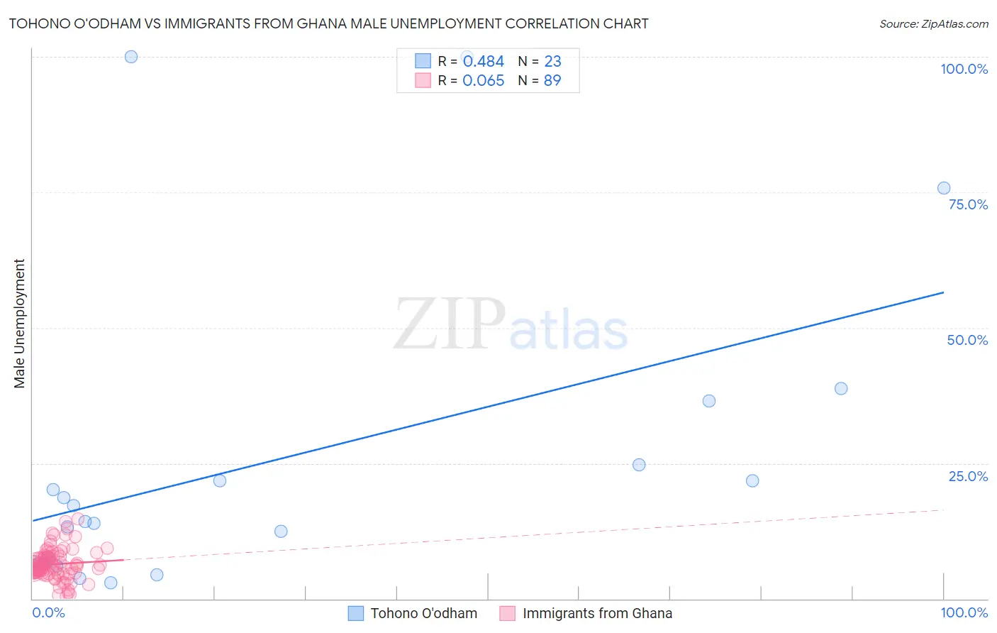 Tohono O'odham vs Immigrants from Ghana Male Unemployment