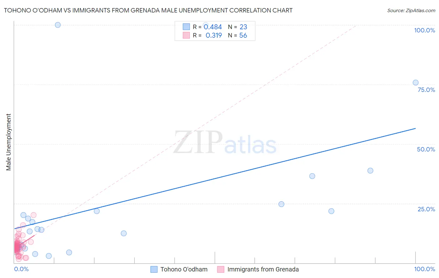 Tohono O'odham vs Immigrants from Grenada Male Unemployment