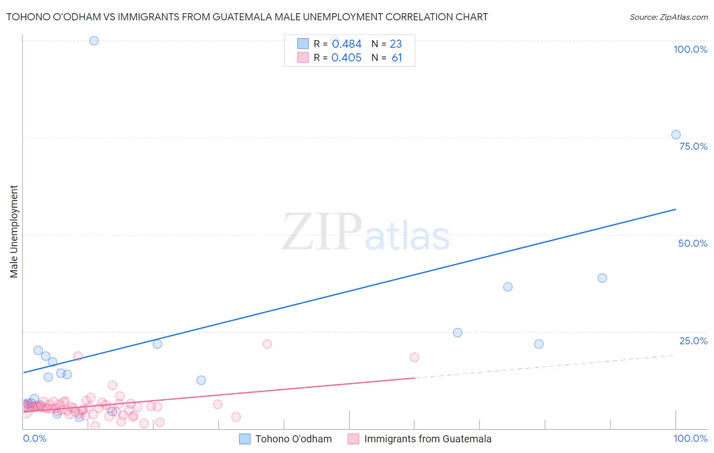 Tohono O'odham vs Immigrants from Guatemala Male Unemployment