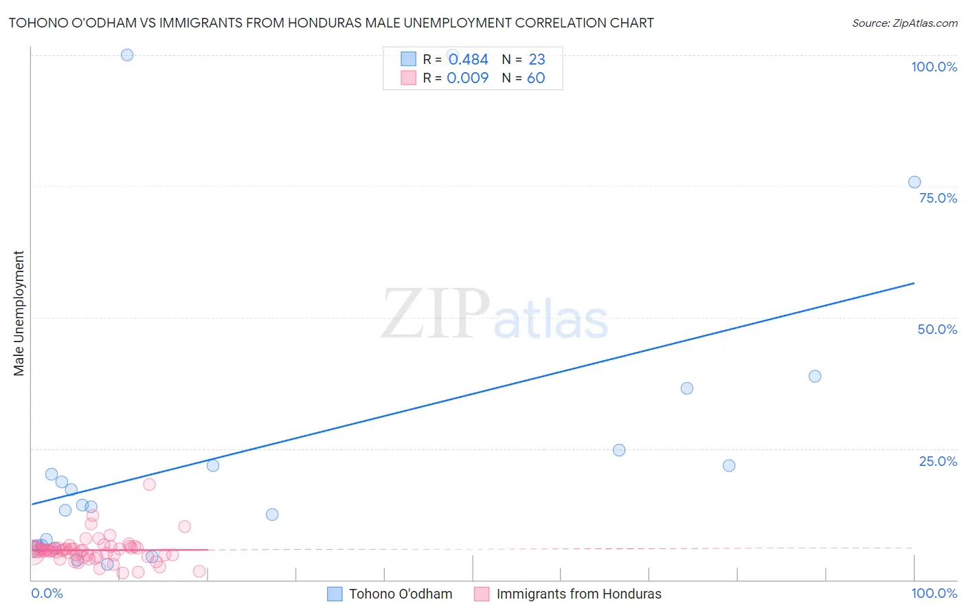 Tohono O'odham vs Immigrants from Honduras Male Unemployment