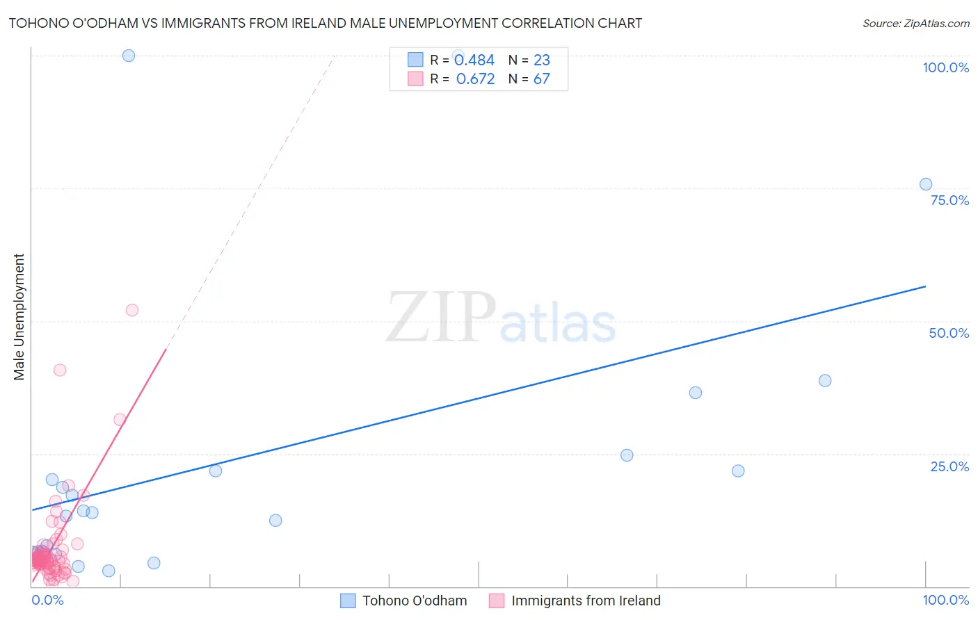 Tohono O'odham vs Immigrants from Ireland Male Unemployment