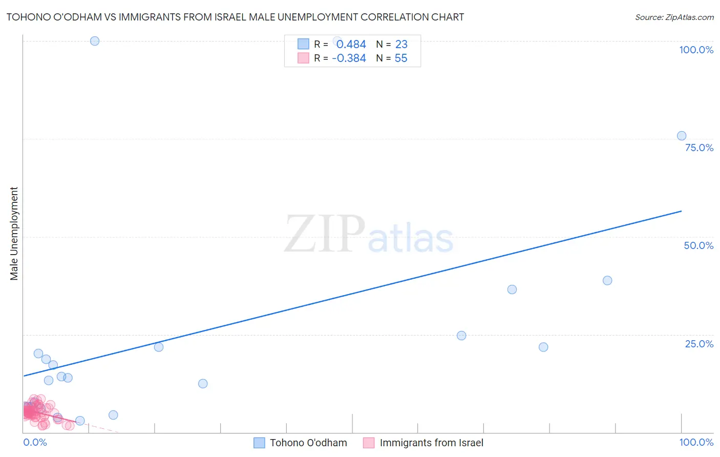 Tohono O'odham vs Immigrants from Israel Male Unemployment