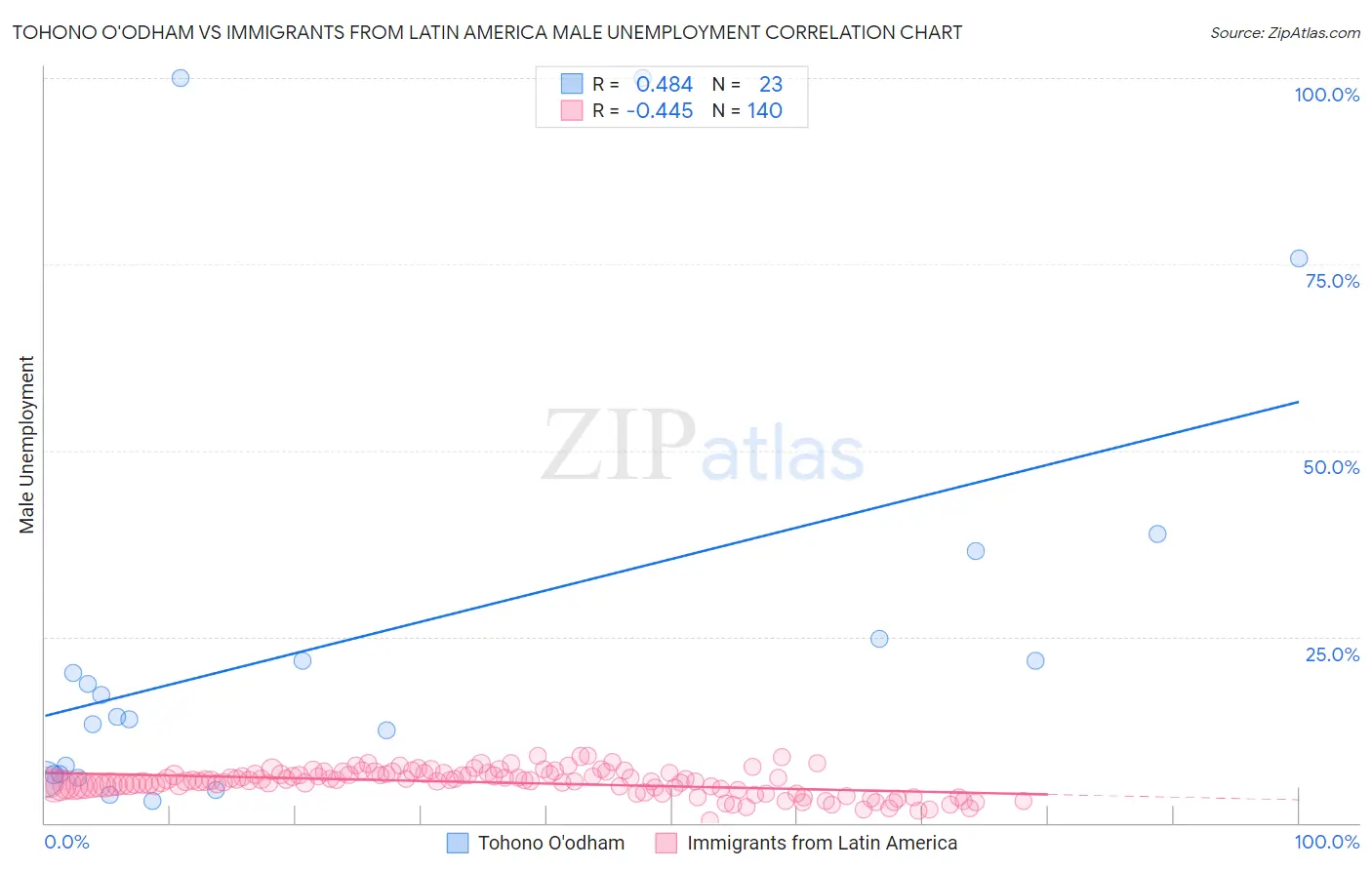 Tohono O'odham vs Immigrants from Latin America Male Unemployment