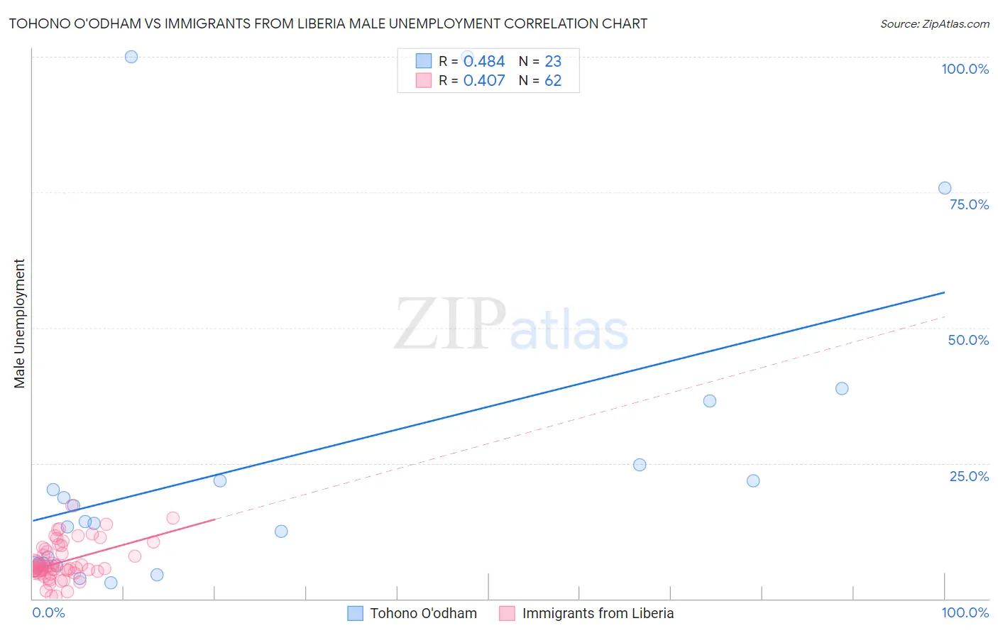 Tohono O'odham vs Immigrants from Liberia Male Unemployment