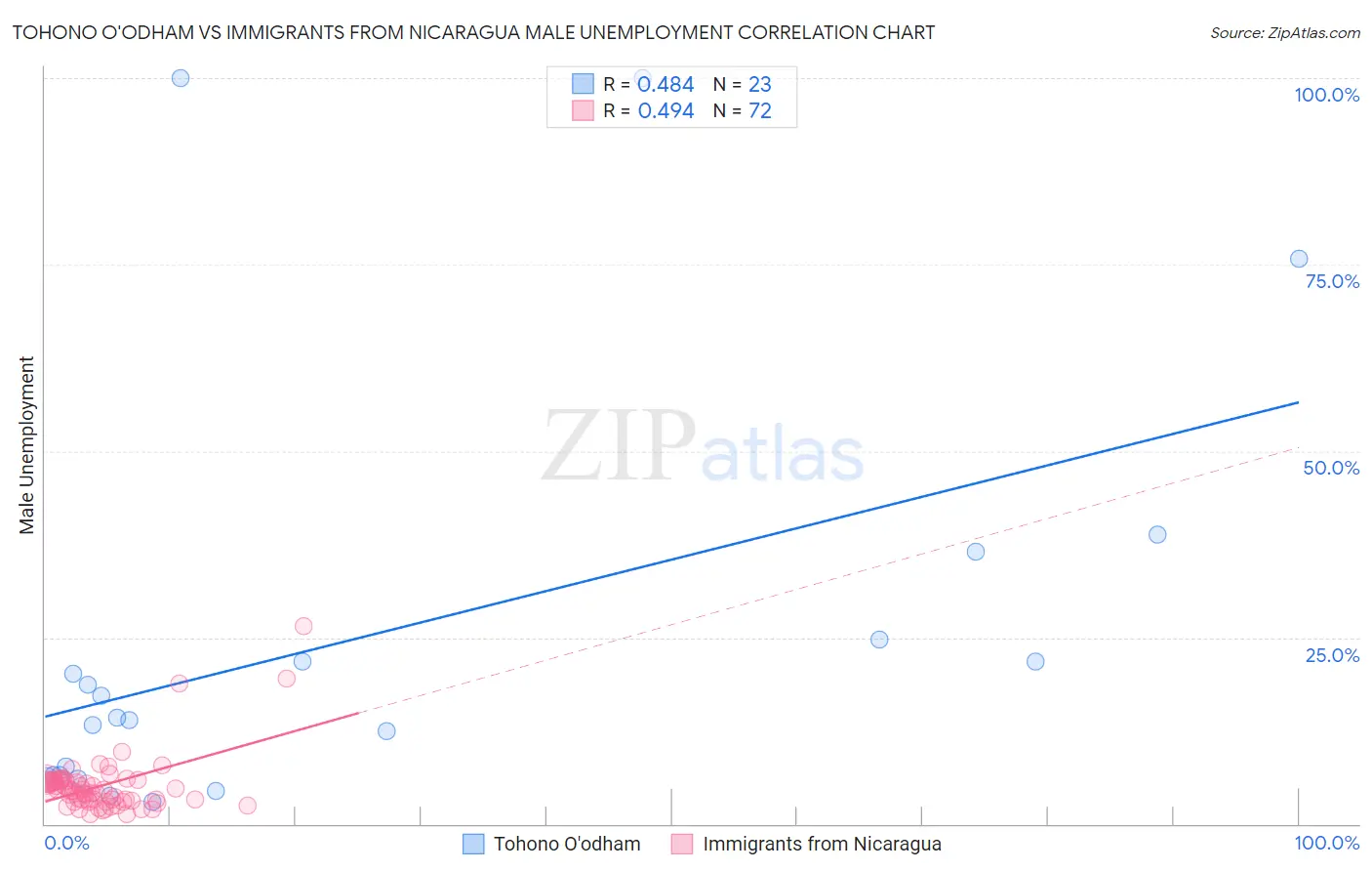 Tohono O'odham vs Immigrants from Nicaragua Male Unemployment