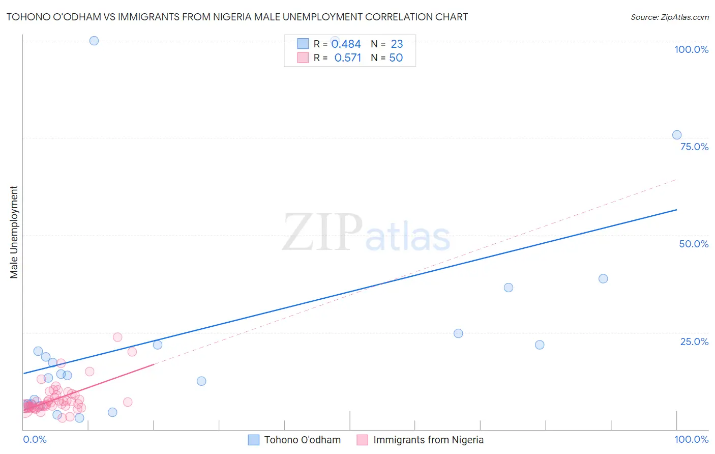 Tohono O'odham vs Immigrants from Nigeria Male Unemployment