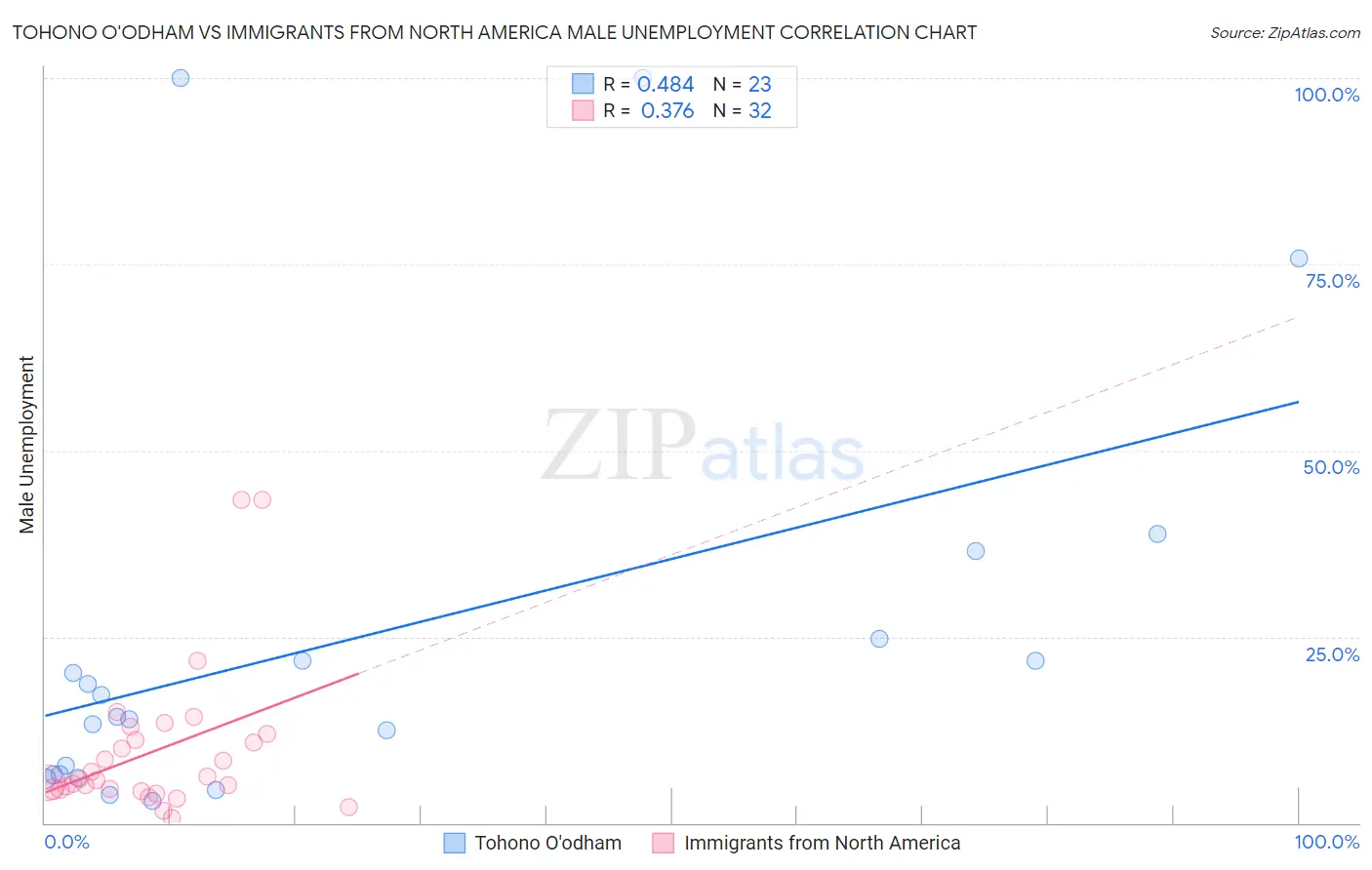 Tohono O'odham vs Immigrants from North America Male Unemployment