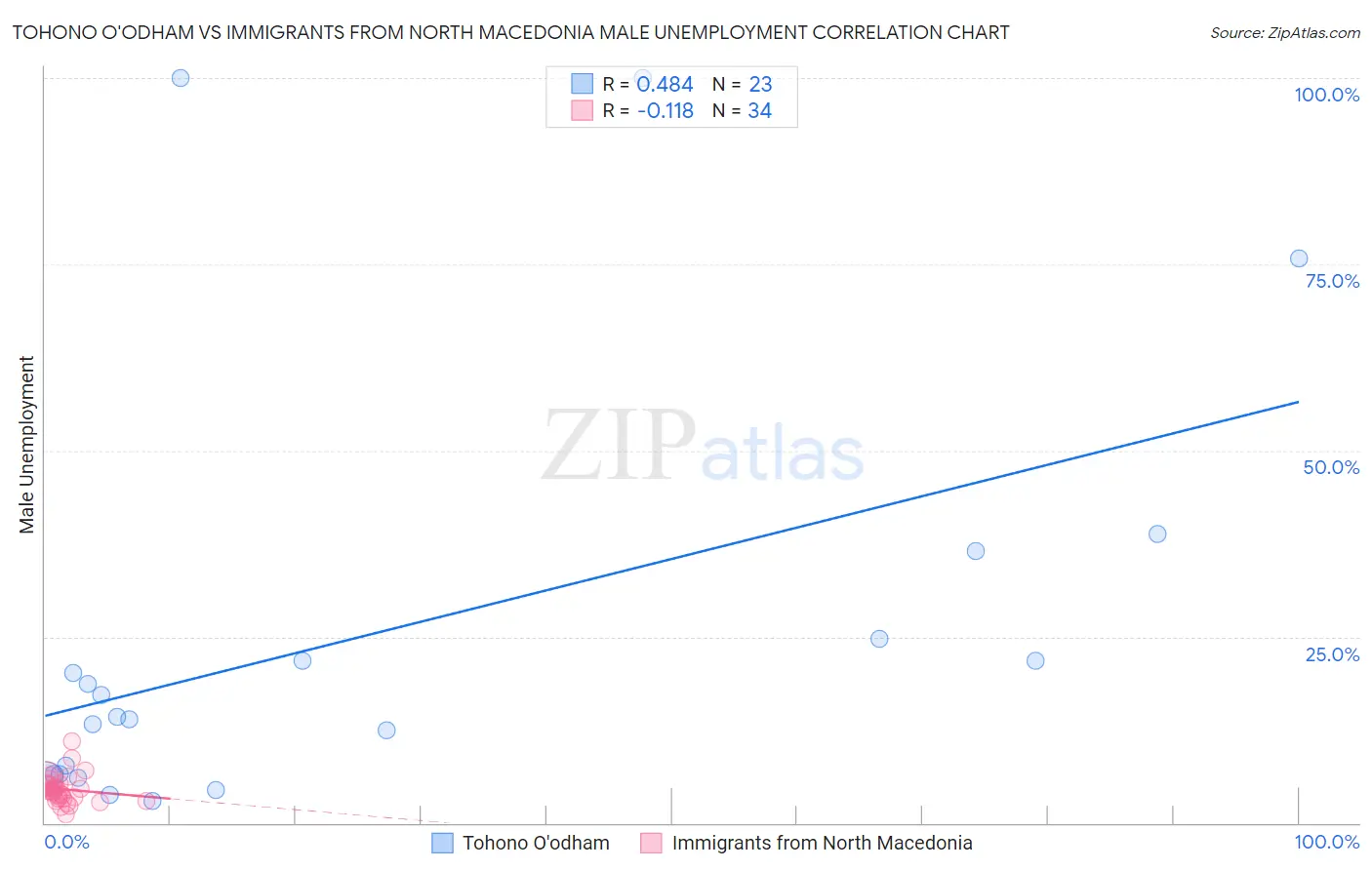 Tohono O'odham vs Immigrants from North Macedonia Male Unemployment