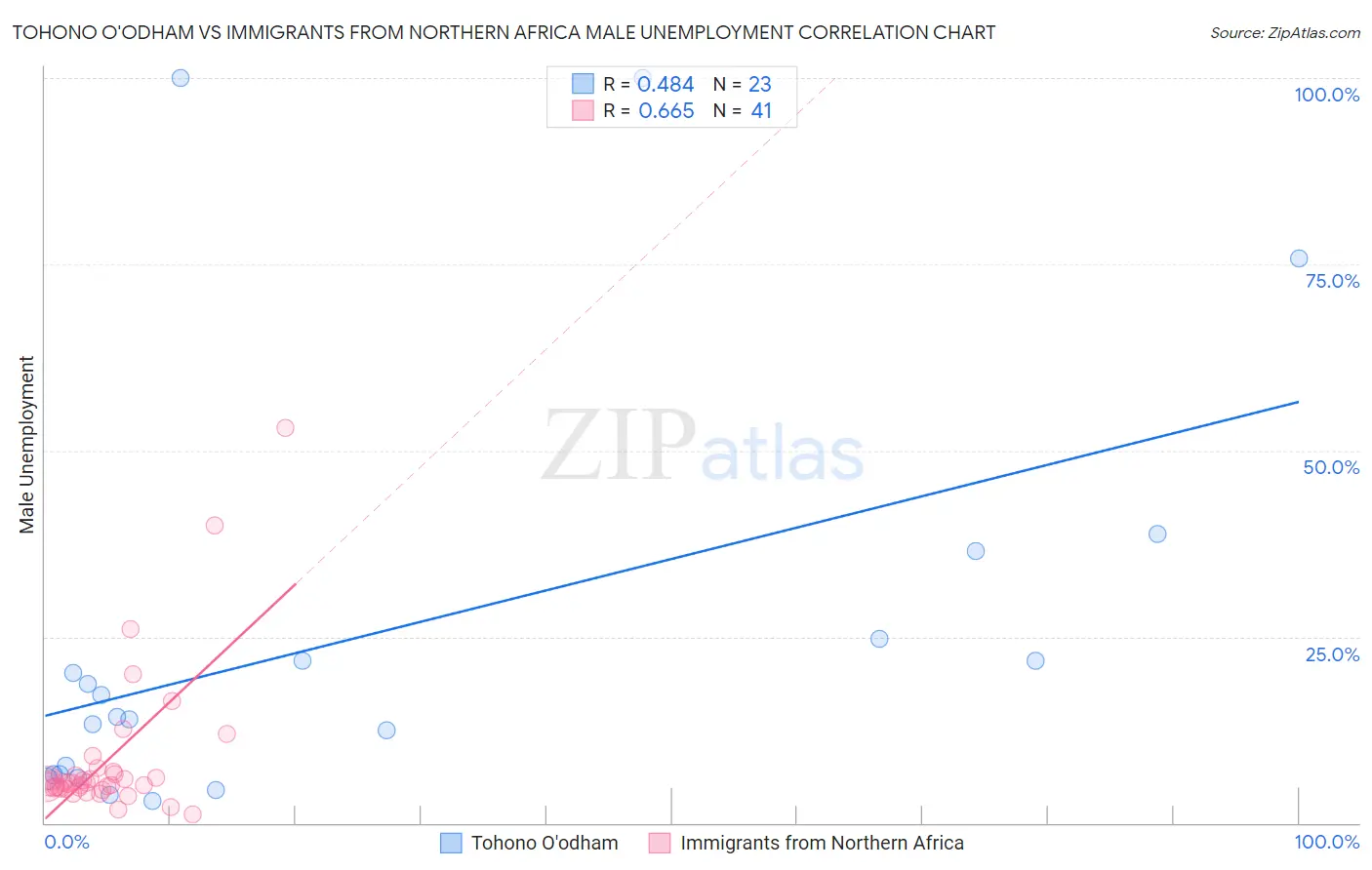 Tohono O'odham vs Immigrants from Northern Africa Male Unemployment