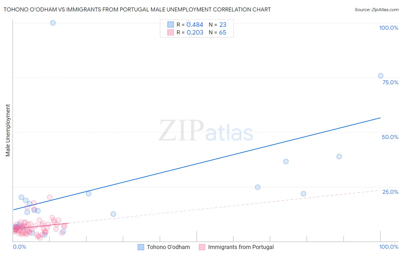 Tohono O'odham vs Immigrants from Portugal Male Unemployment