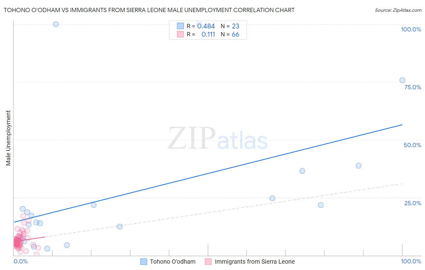 Tohono O'odham vs Immigrants from Sierra Leone Male Unemployment