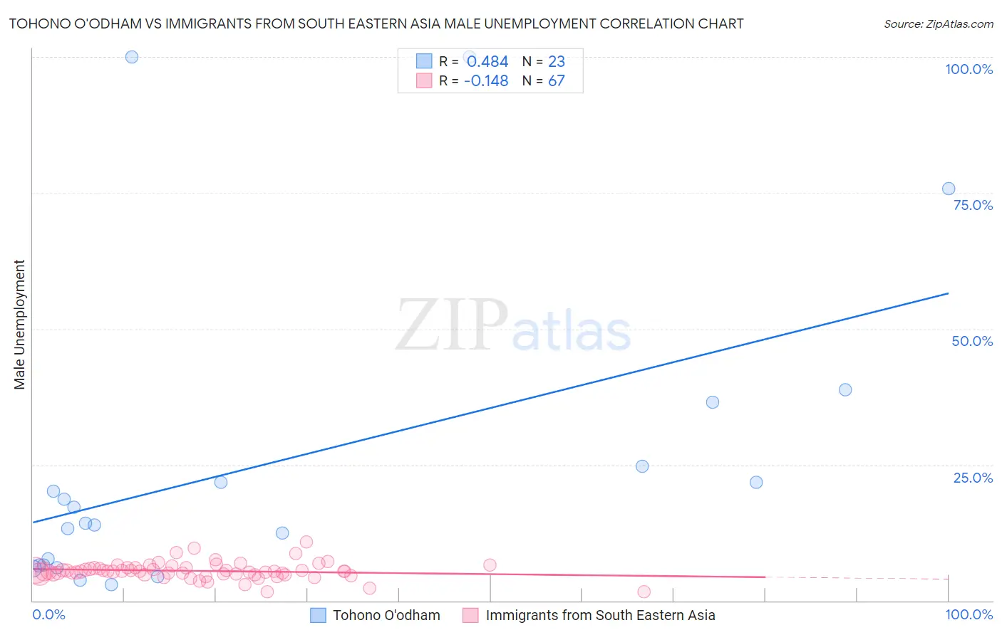 Tohono O'odham vs Immigrants from South Eastern Asia Male Unemployment