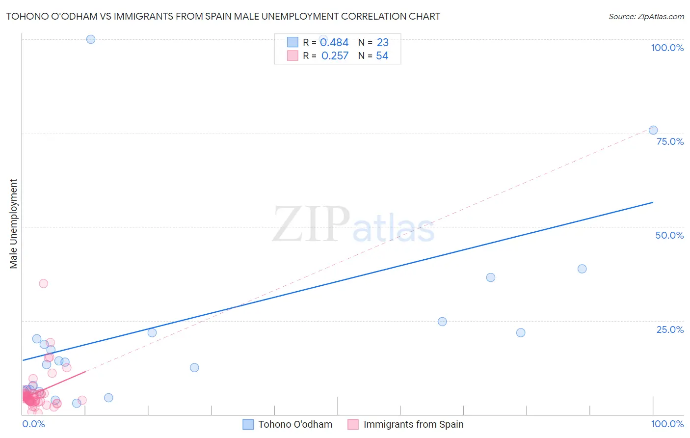 Tohono O'odham vs Immigrants from Spain Male Unemployment