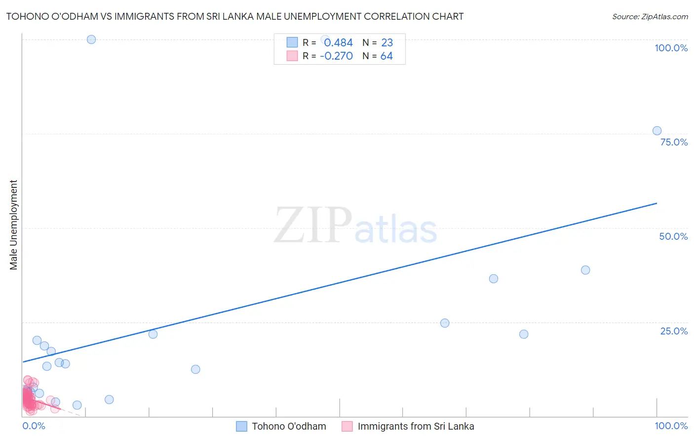 Tohono O'odham vs Immigrants from Sri Lanka Male Unemployment