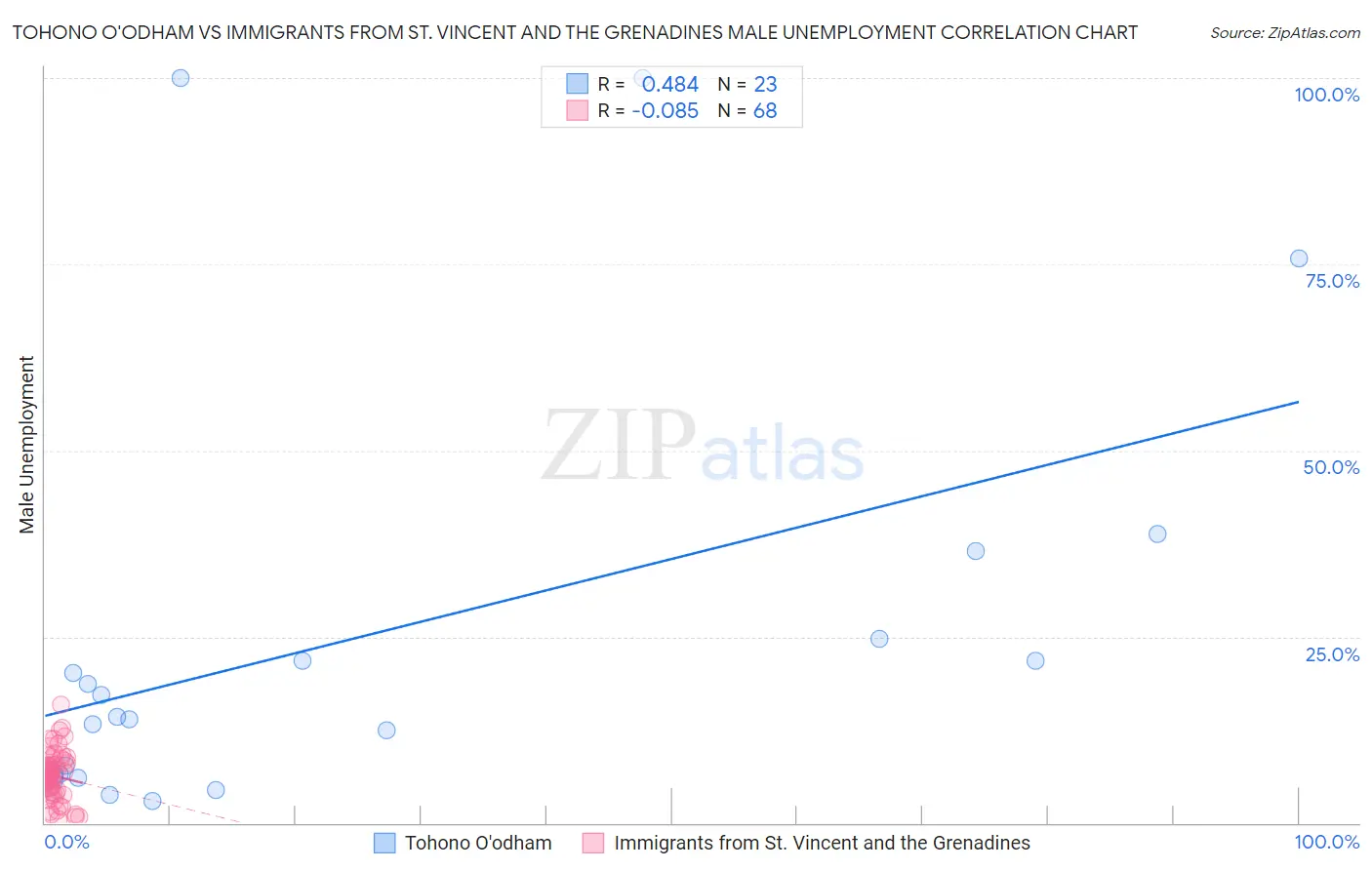 Tohono O'odham vs Immigrants from St. Vincent and the Grenadines Male Unemployment