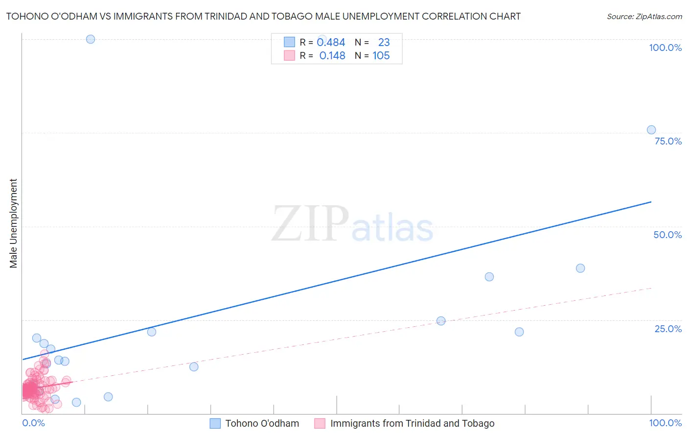 Tohono O'odham vs Immigrants from Trinidad and Tobago Male Unemployment