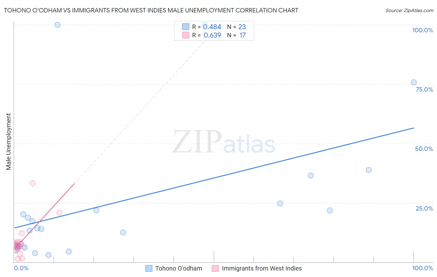 Tohono O'odham vs Immigrants from West Indies Male Unemployment