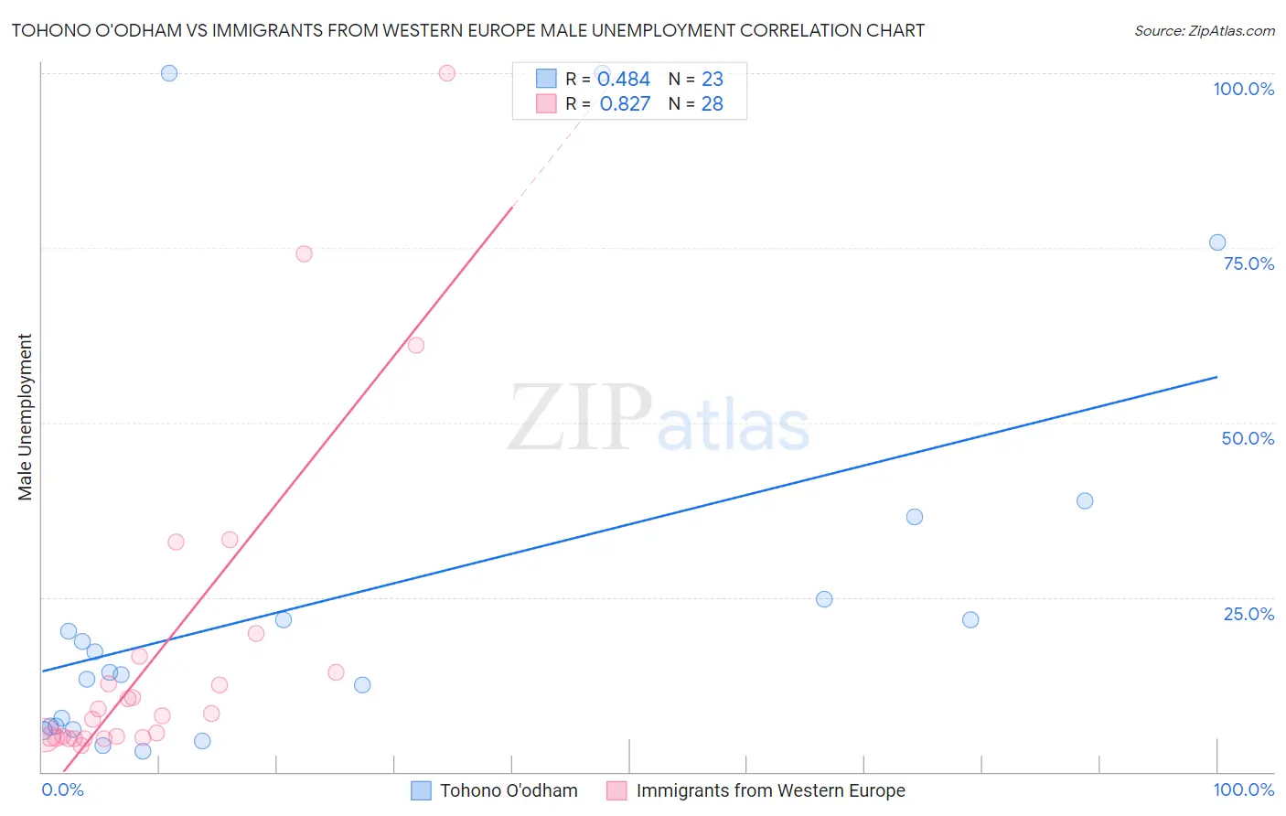 Tohono O'odham vs Immigrants from Western Europe Male Unemployment