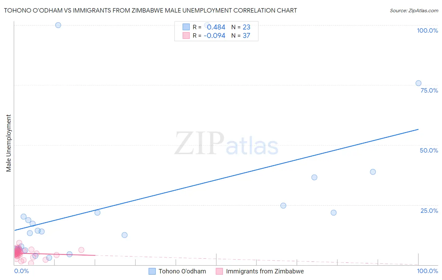 Tohono O'odham vs Immigrants from Zimbabwe Male Unemployment