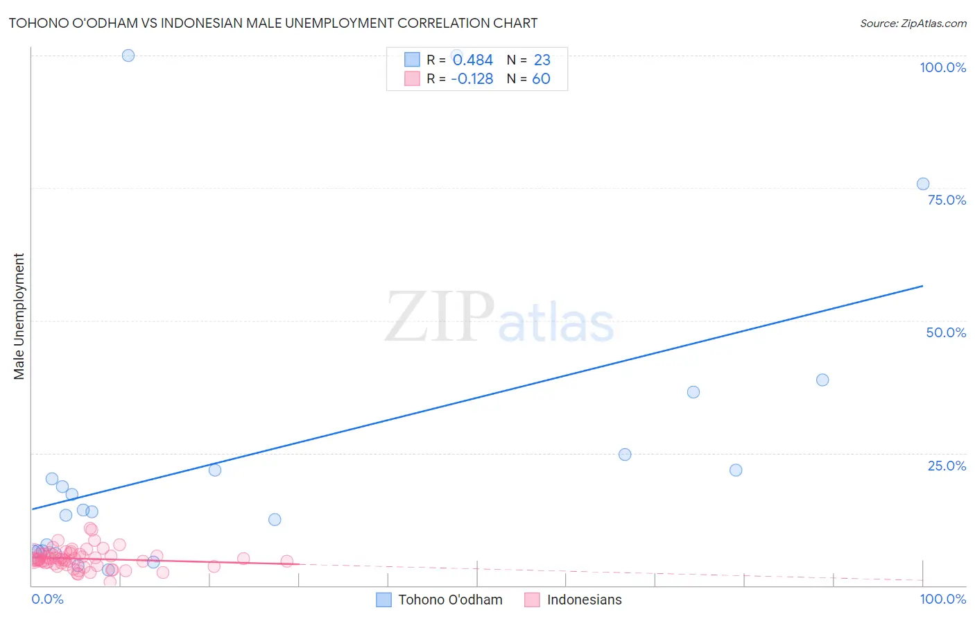 Tohono O'odham vs Indonesian Male Unemployment