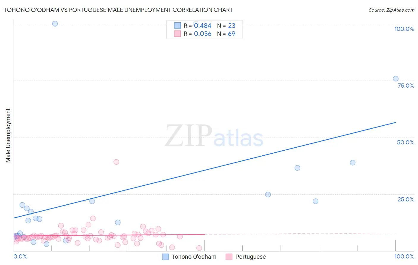 Tohono O'odham vs Portuguese Male Unemployment