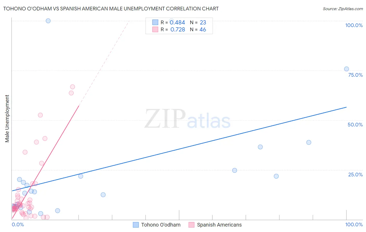 Tohono O'odham vs Spanish American Male Unemployment