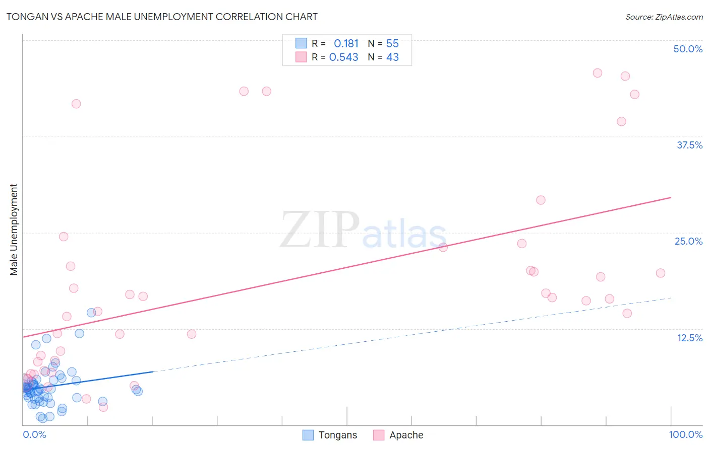 Tongan vs Apache Male Unemployment