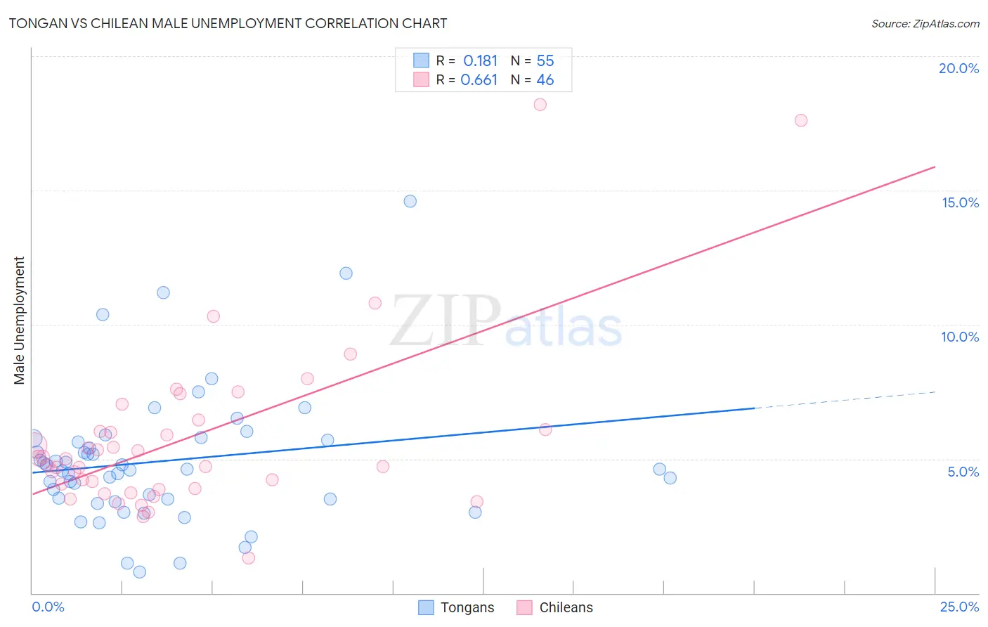 Tongan vs Chilean Male Unemployment