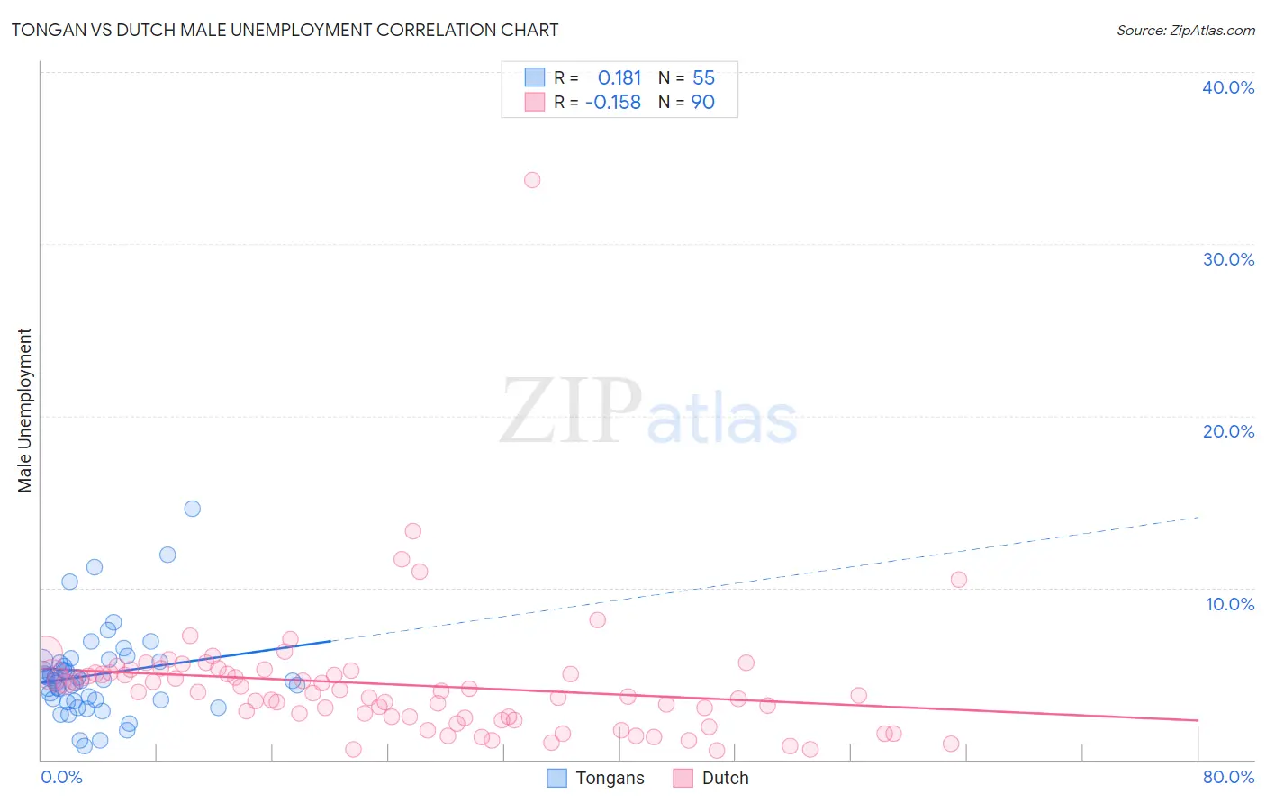 Tongan vs Dutch Male Unemployment