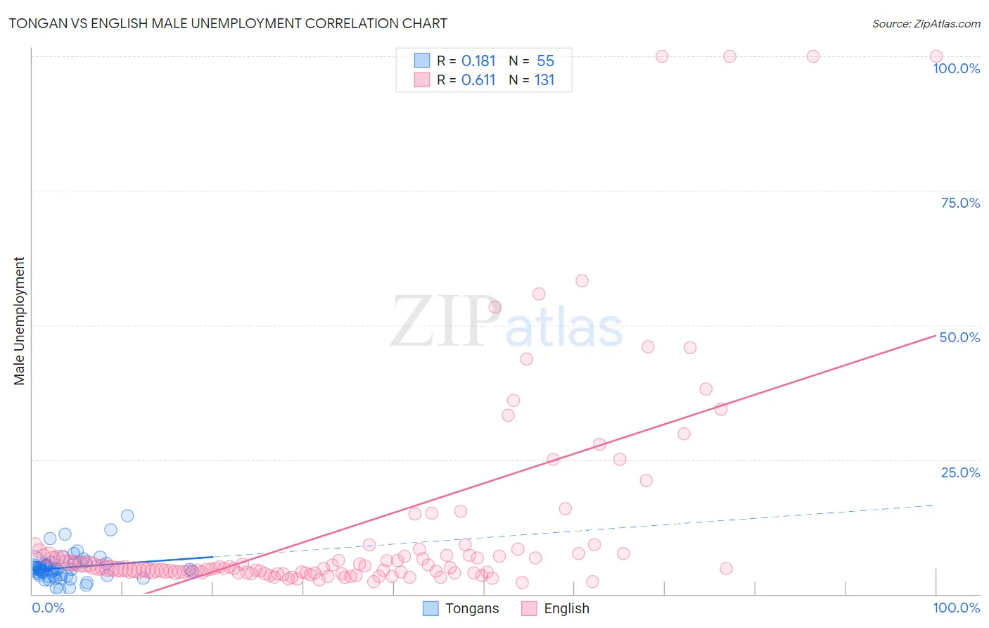 Tongan vs English Male Unemployment