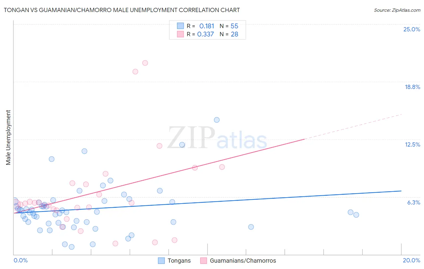 Tongan vs Guamanian/Chamorro Male Unemployment