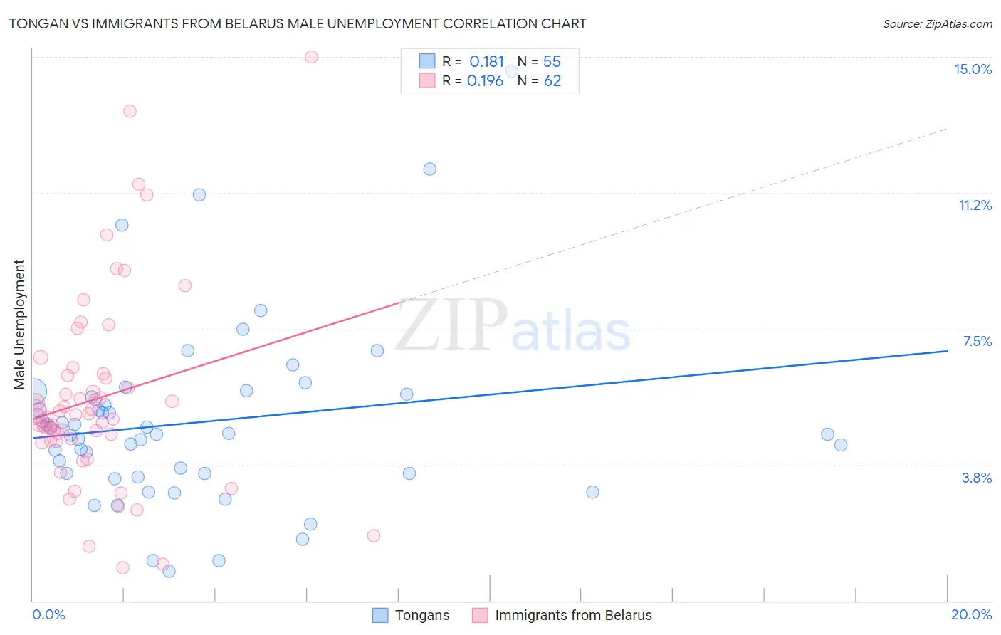 Tongan vs Immigrants from Belarus Male Unemployment