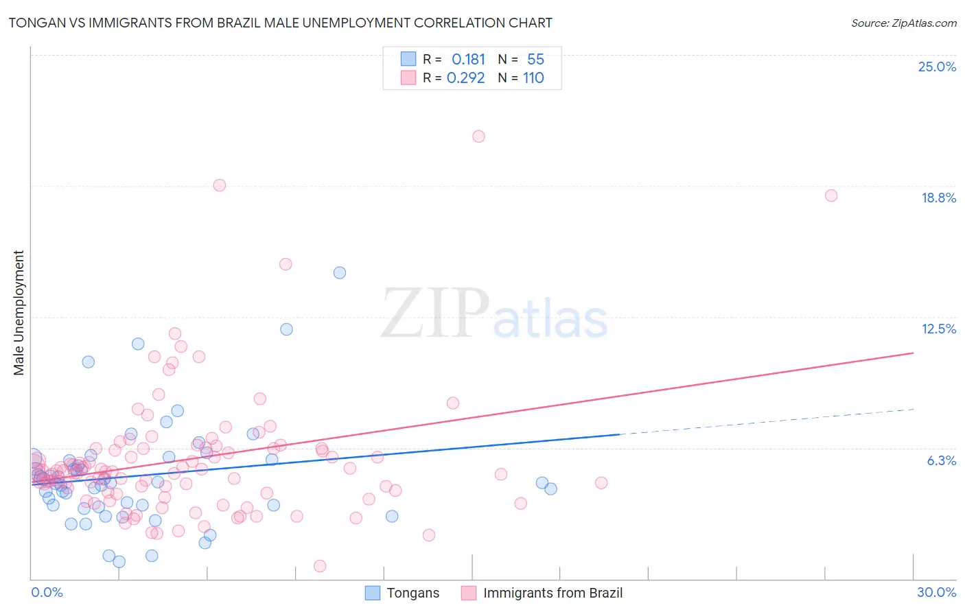 Tongan vs Immigrants from Brazil Male Unemployment