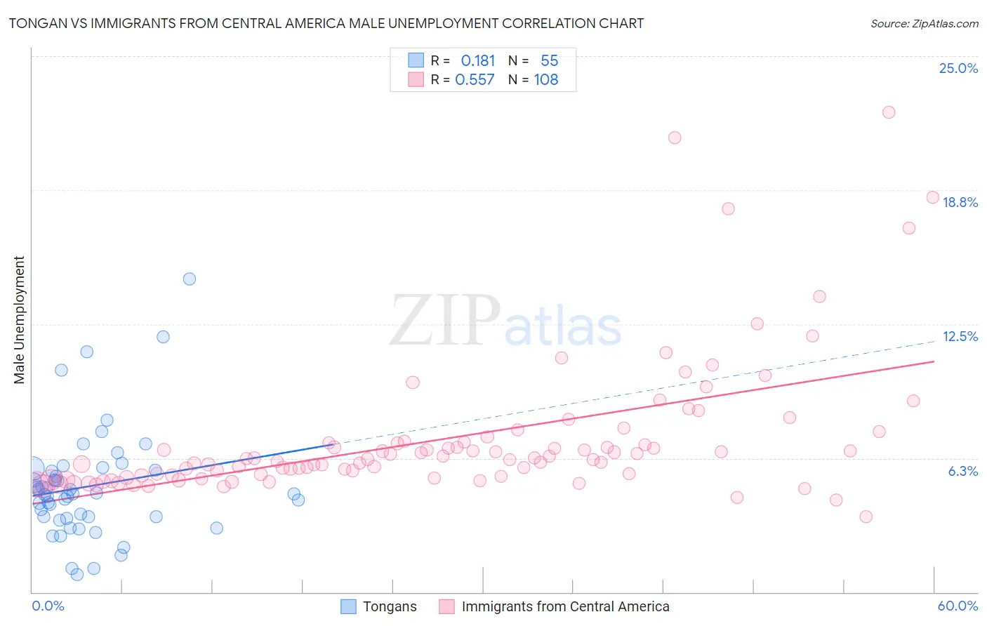 Tongan vs Immigrants from Central America Male Unemployment