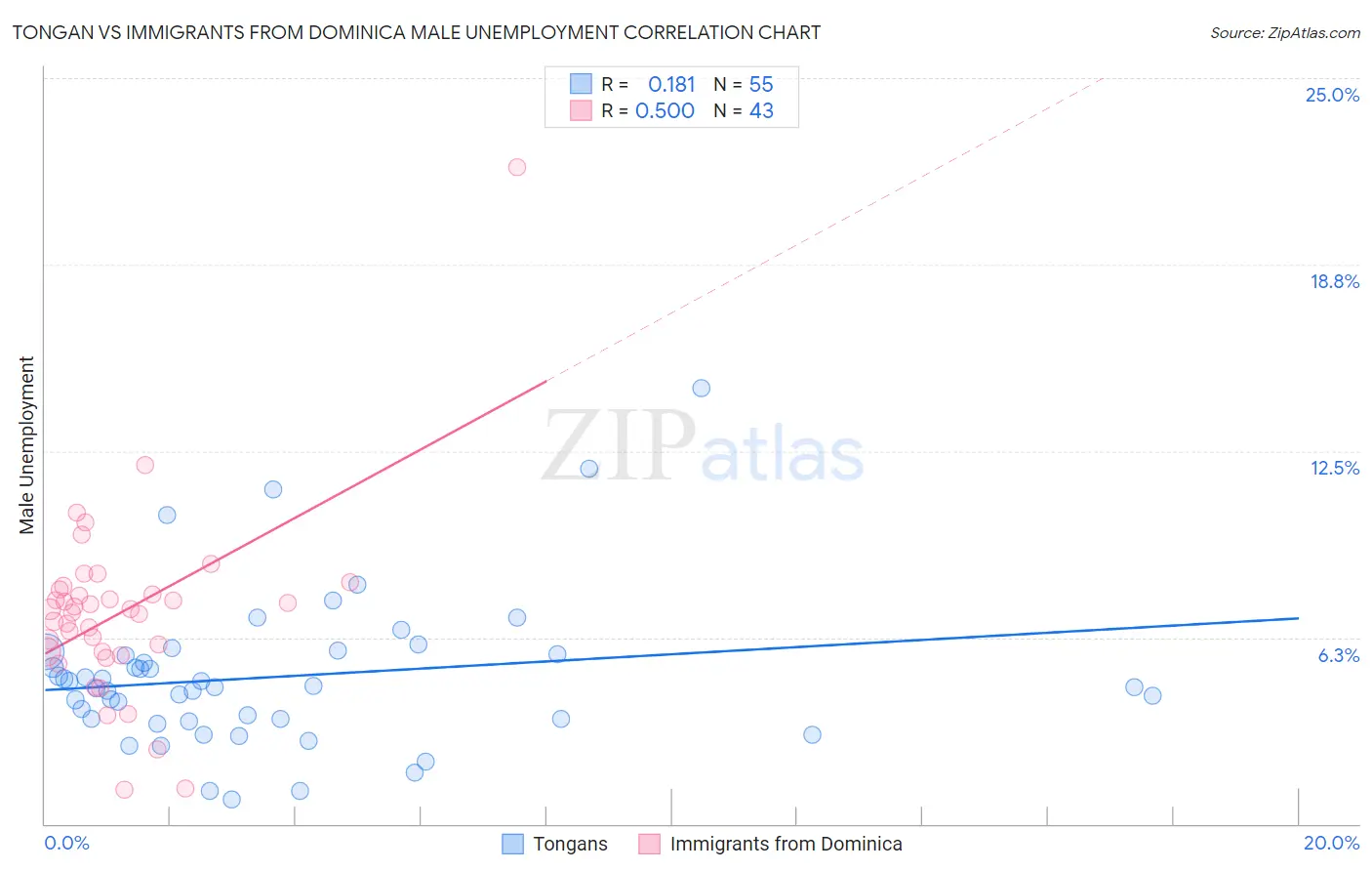 Tongan vs Immigrants from Dominica Male Unemployment