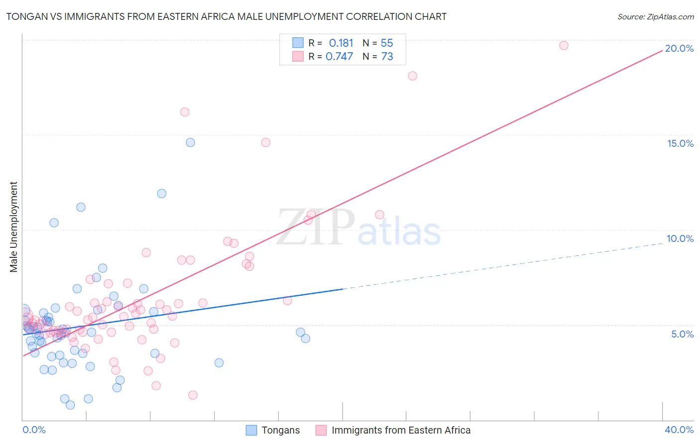 Tongan vs Immigrants from Eastern Africa Male Unemployment