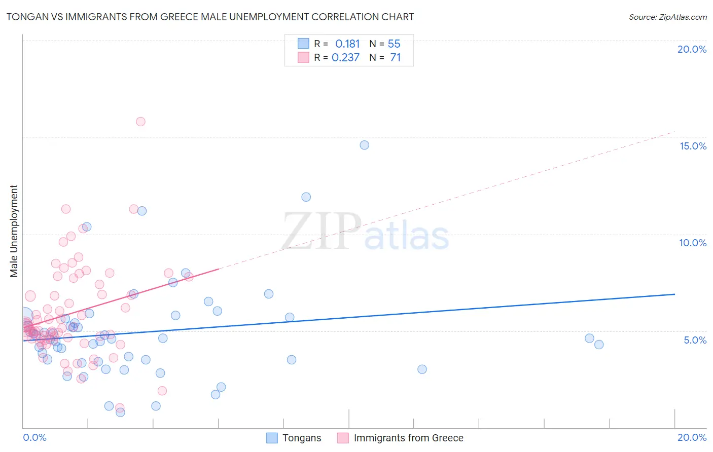 Tongan vs Immigrants from Greece Male Unemployment