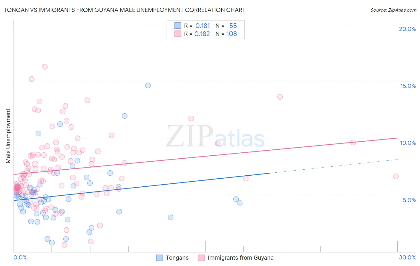 Tongan vs Immigrants from Guyana Male Unemployment