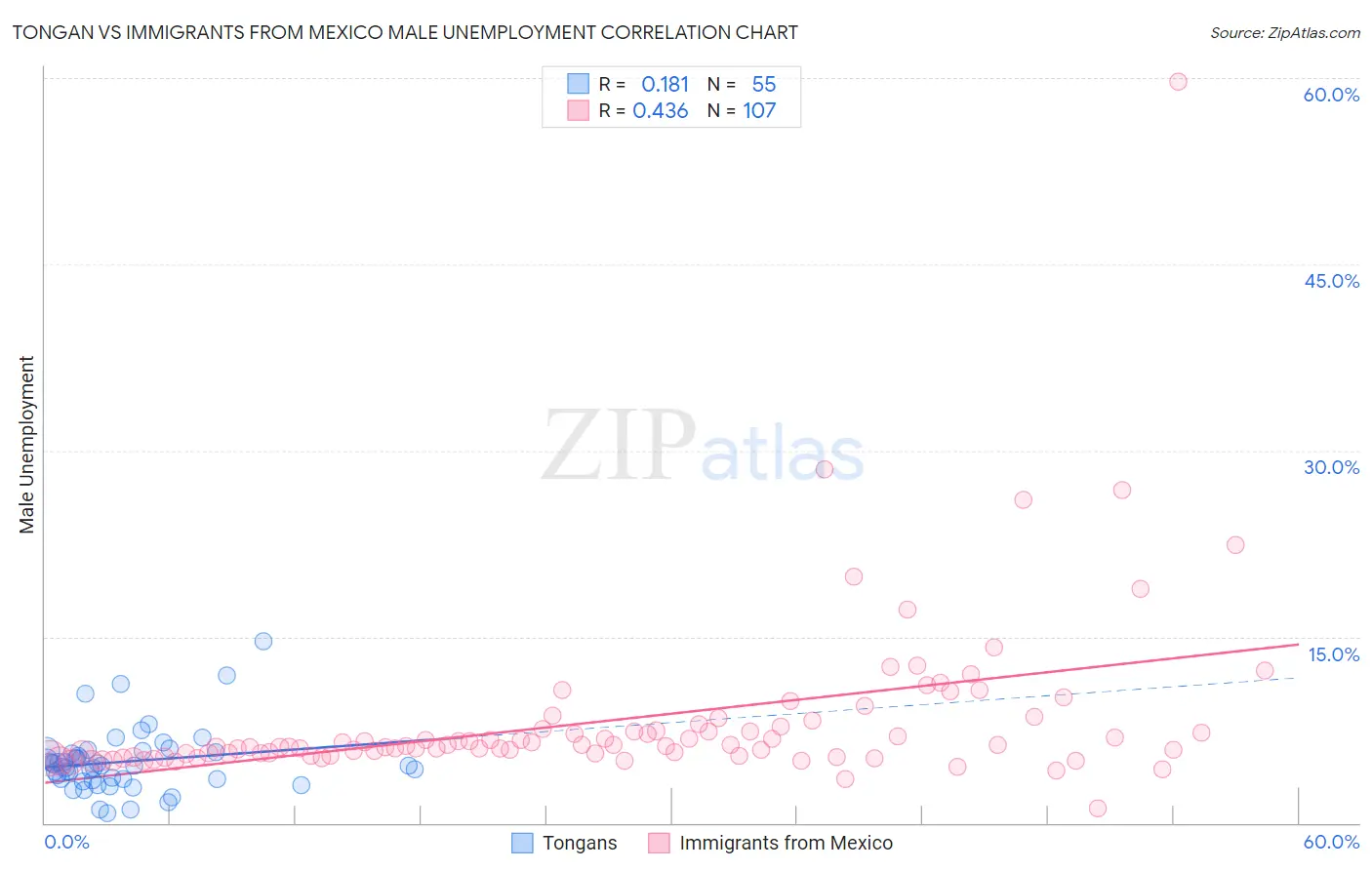 Tongan vs Immigrants from Mexico Male Unemployment