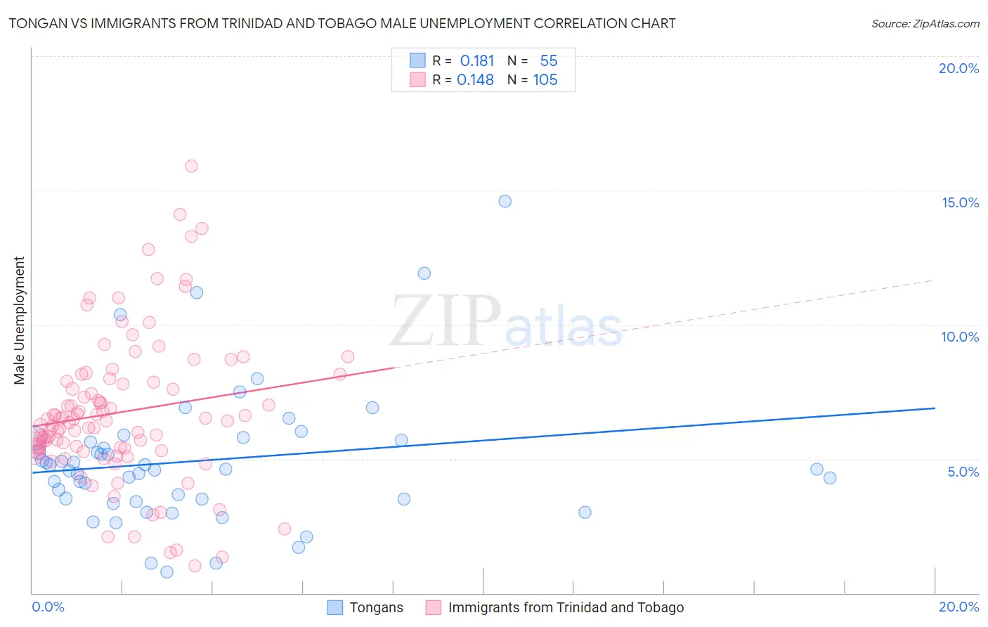Tongan vs Immigrants from Trinidad and Tobago Male Unemployment