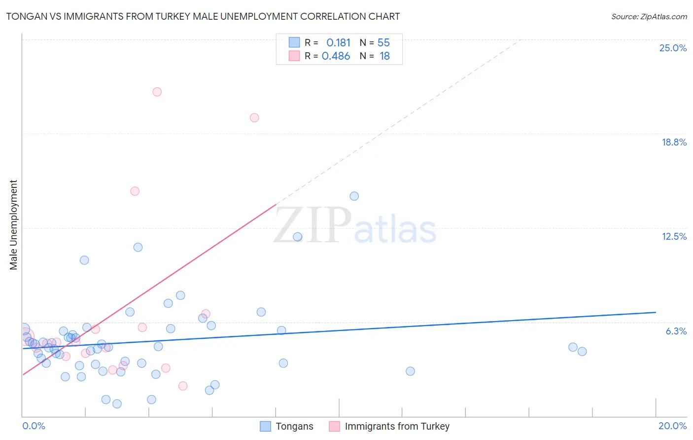 Tongan vs Immigrants from Turkey Male Unemployment