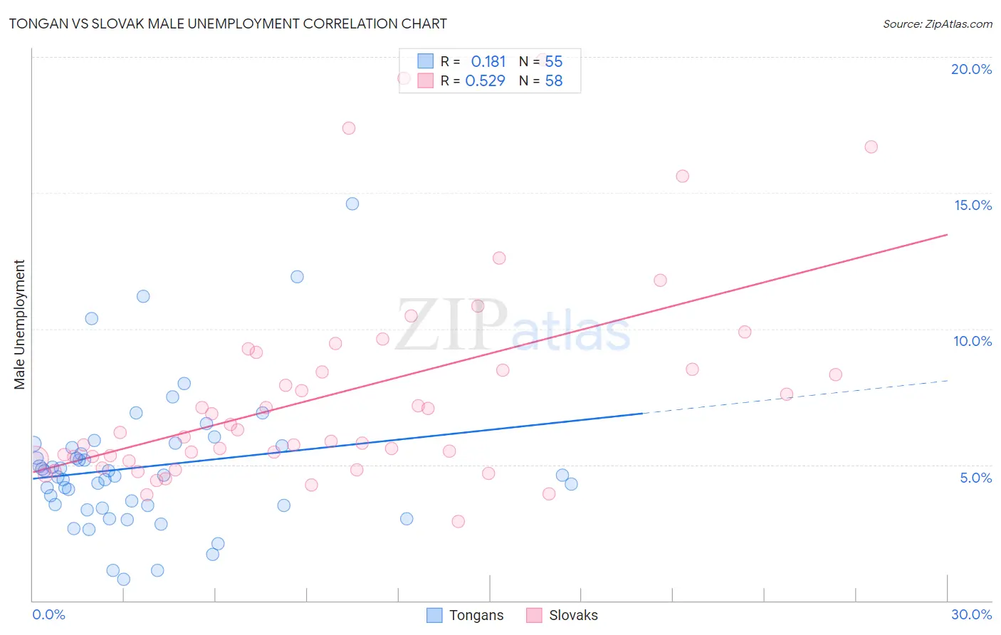 Tongan vs Slovak Male Unemployment