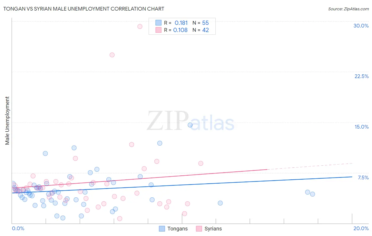 Tongan vs Syrian Male Unemployment