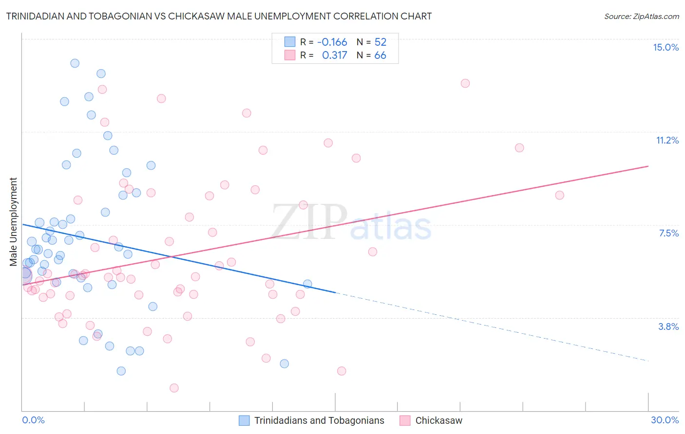 Trinidadian and Tobagonian vs Chickasaw Male Unemployment