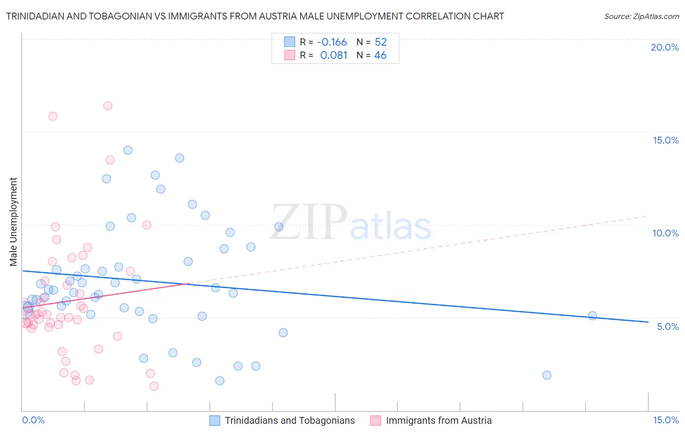 Trinidadian and Tobagonian vs Immigrants from Austria Male Unemployment