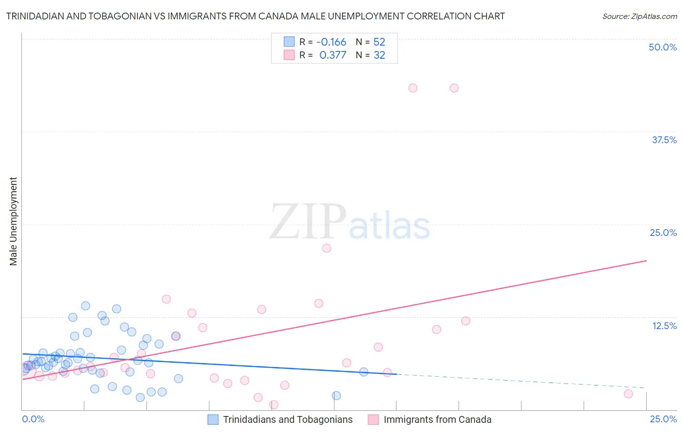 Trinidadian and Tobagonian vs Immigrants from Canada Male Unemployment