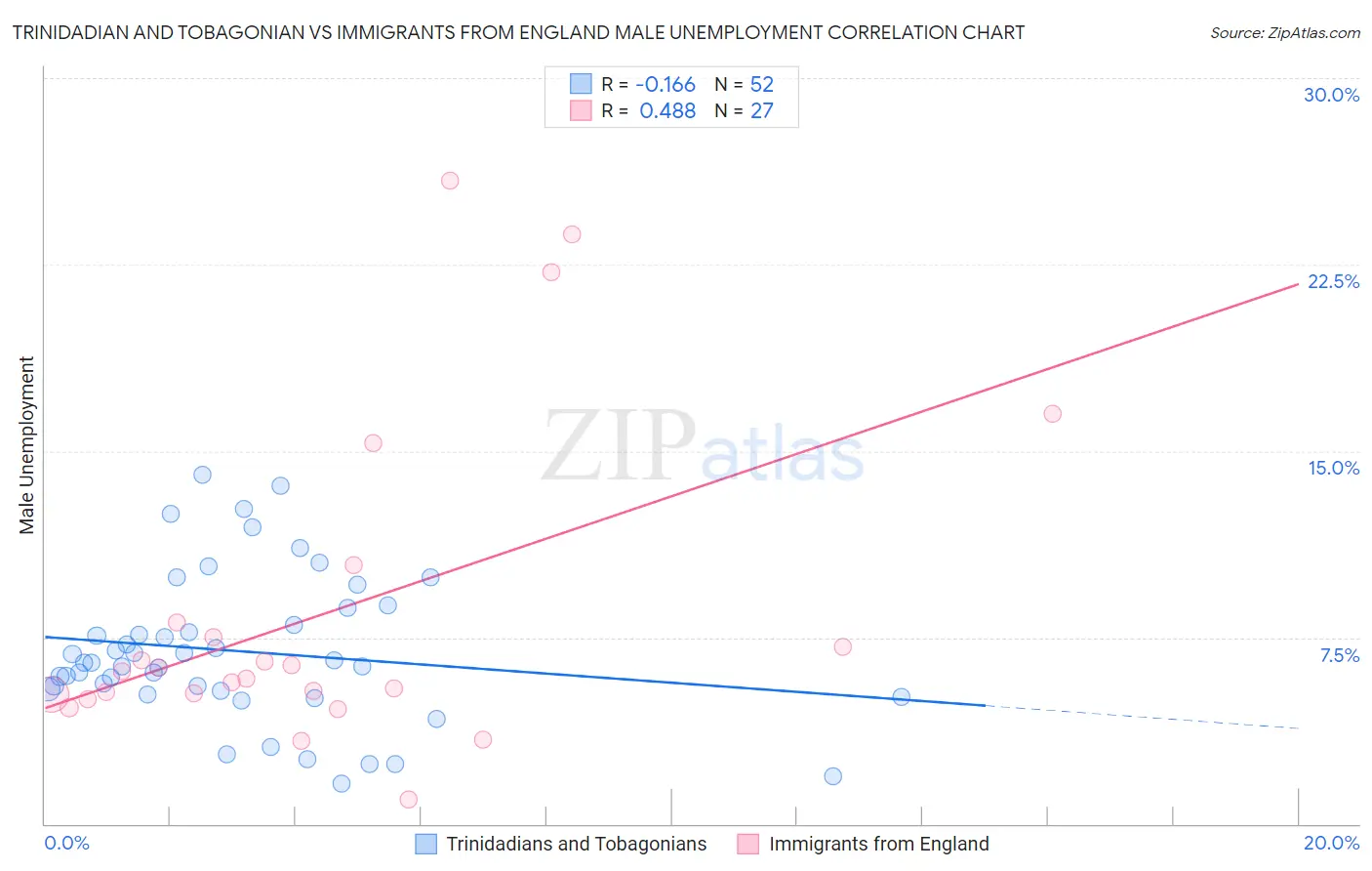 Trinidadian and Tobagonian vs Immigrants from England Male Unemployment